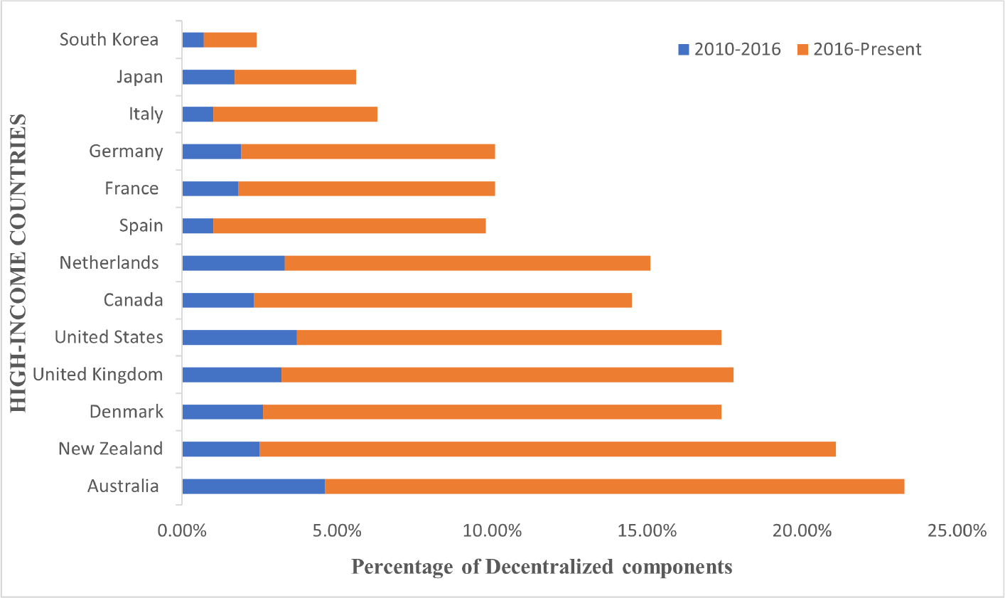 High-Income Single-country Clinical trials involving Decentralized Components.