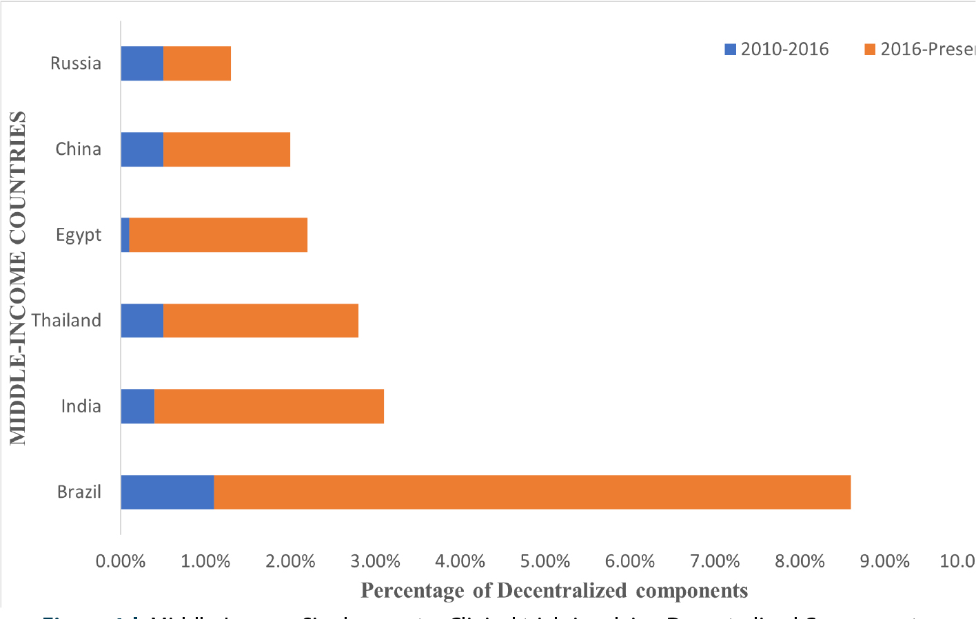 Middle-Income Single-country Clinical trials involving Decentralized Components.