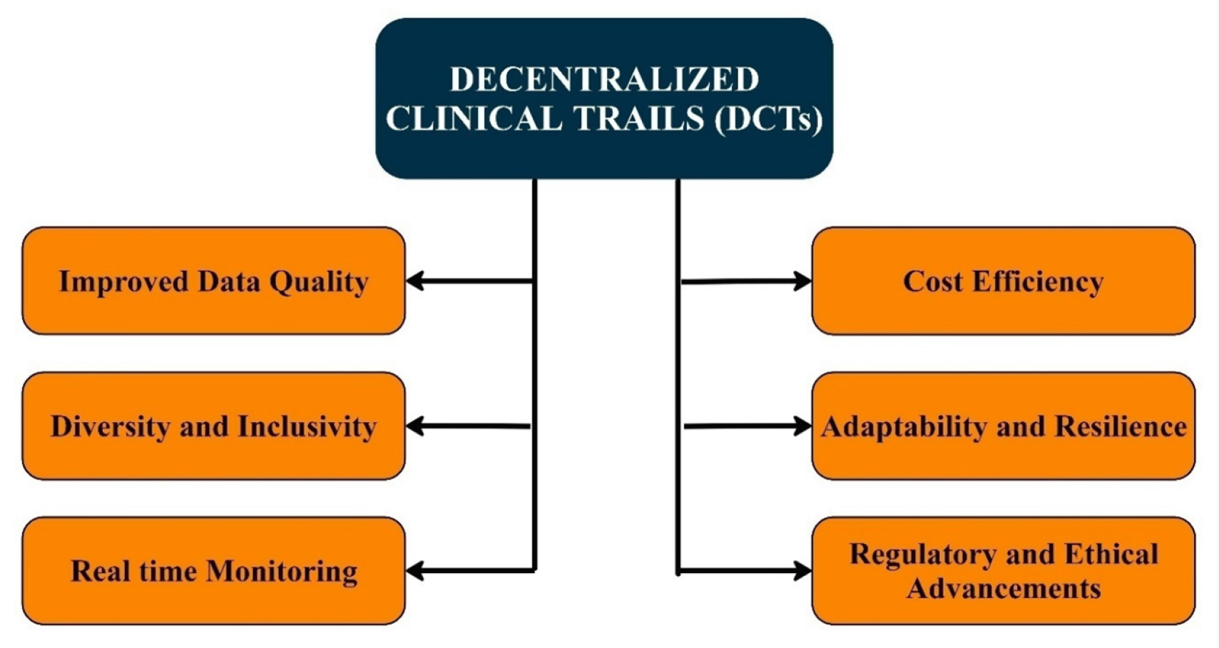 Importance of Decentralized Clinical Trails (DCT).