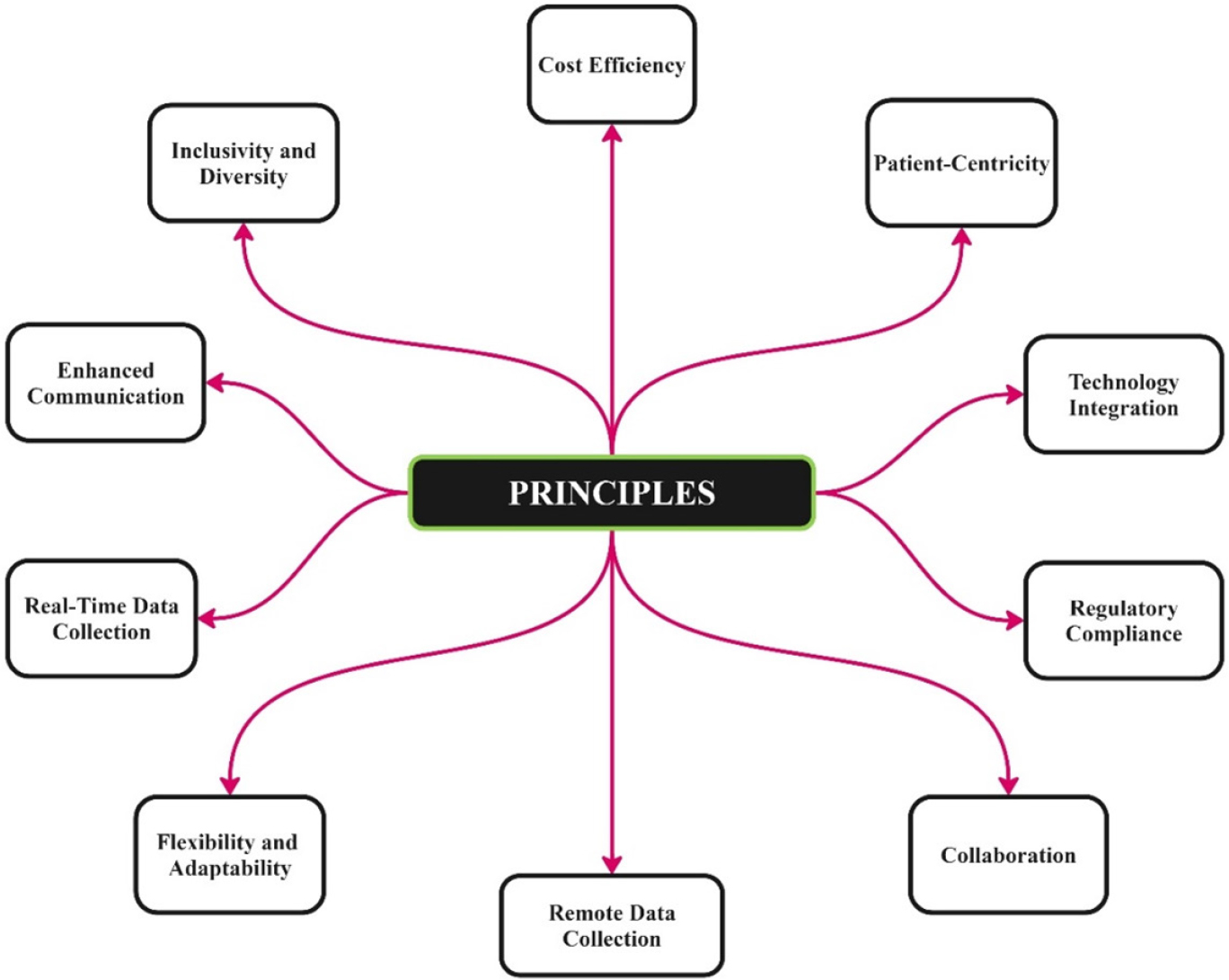 Principles for DCT.