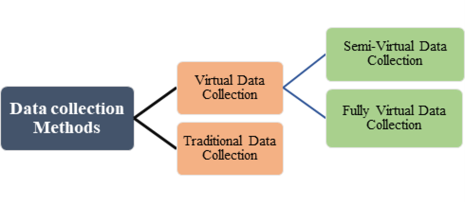 Types of Data Collection in DCT.