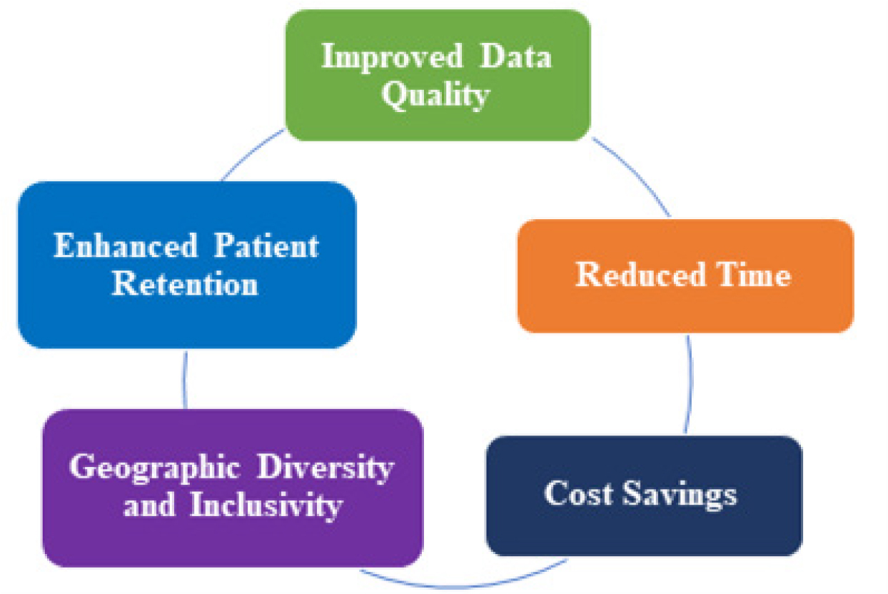 Efficacy Improvements for DCT.