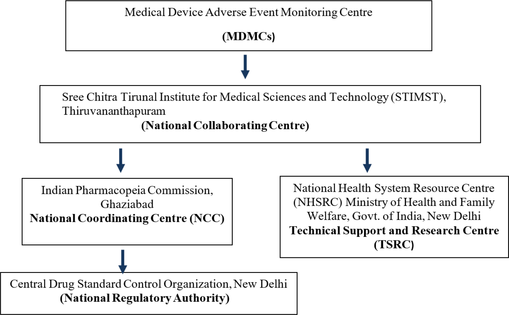 Organizational structure of MV program in India.