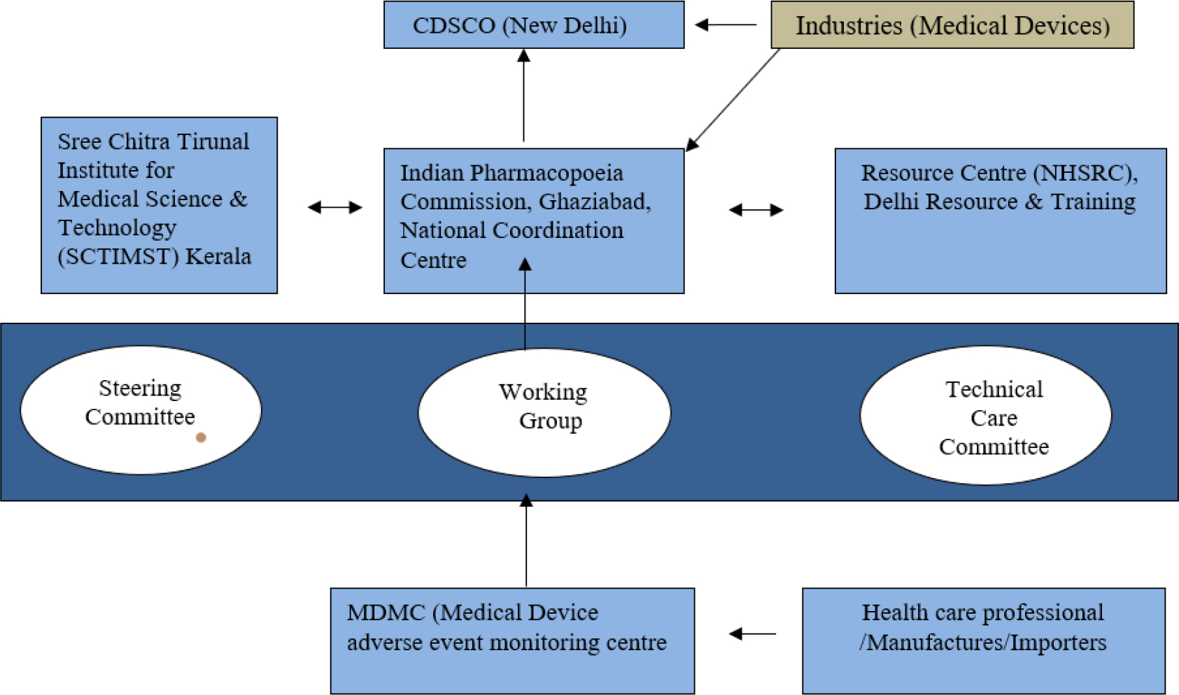 Process of adverse events reporting related to medical devices.