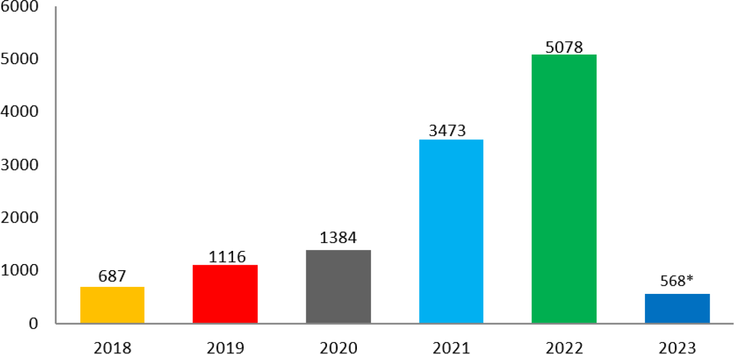 Year-wise medical device adverse events reporting trend.