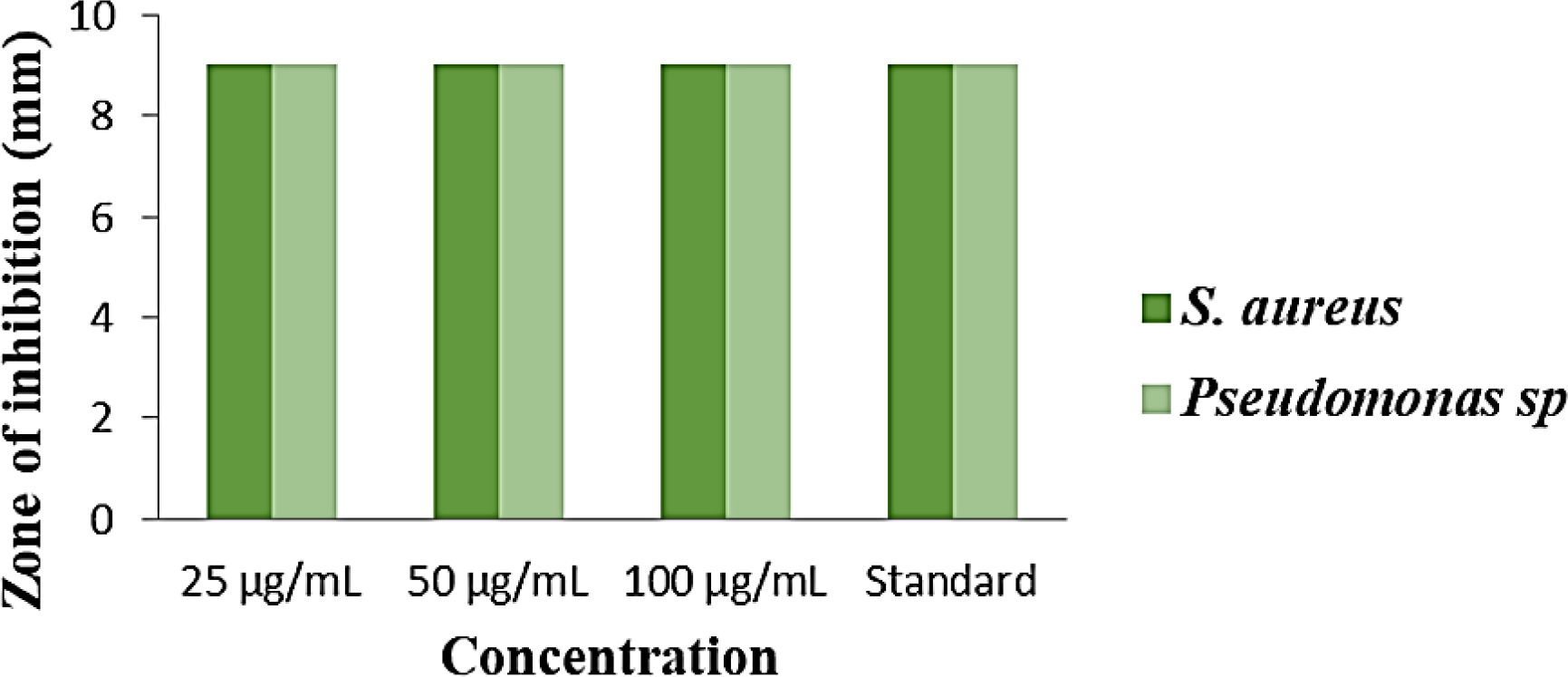 The graph represents the anti-microbial activity of RQ face serum.