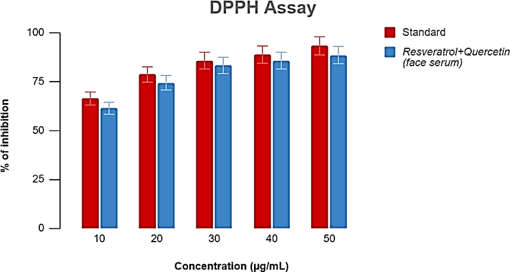 Graphical representation of the free radical scavenging activity of RQ face serum.