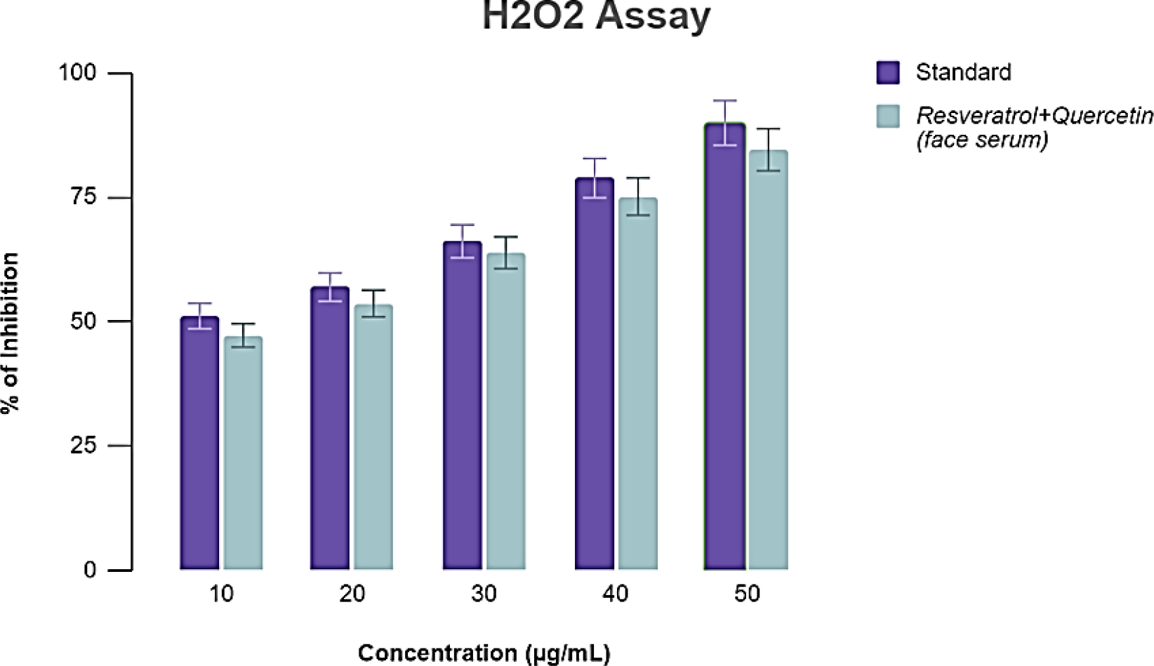 Graphical representation of the free radical scavenging activity of RQ face serum.