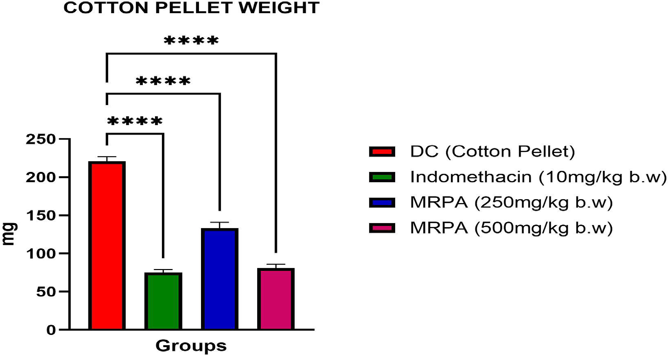 Effect of MRPA on Cotton pellet induced granuloma. Values are expressed as Mean±S.E.M (n=6). ****p<0.0001, compared with DC using one-way ANOVA followed by Tukey’s multiple comparison test.