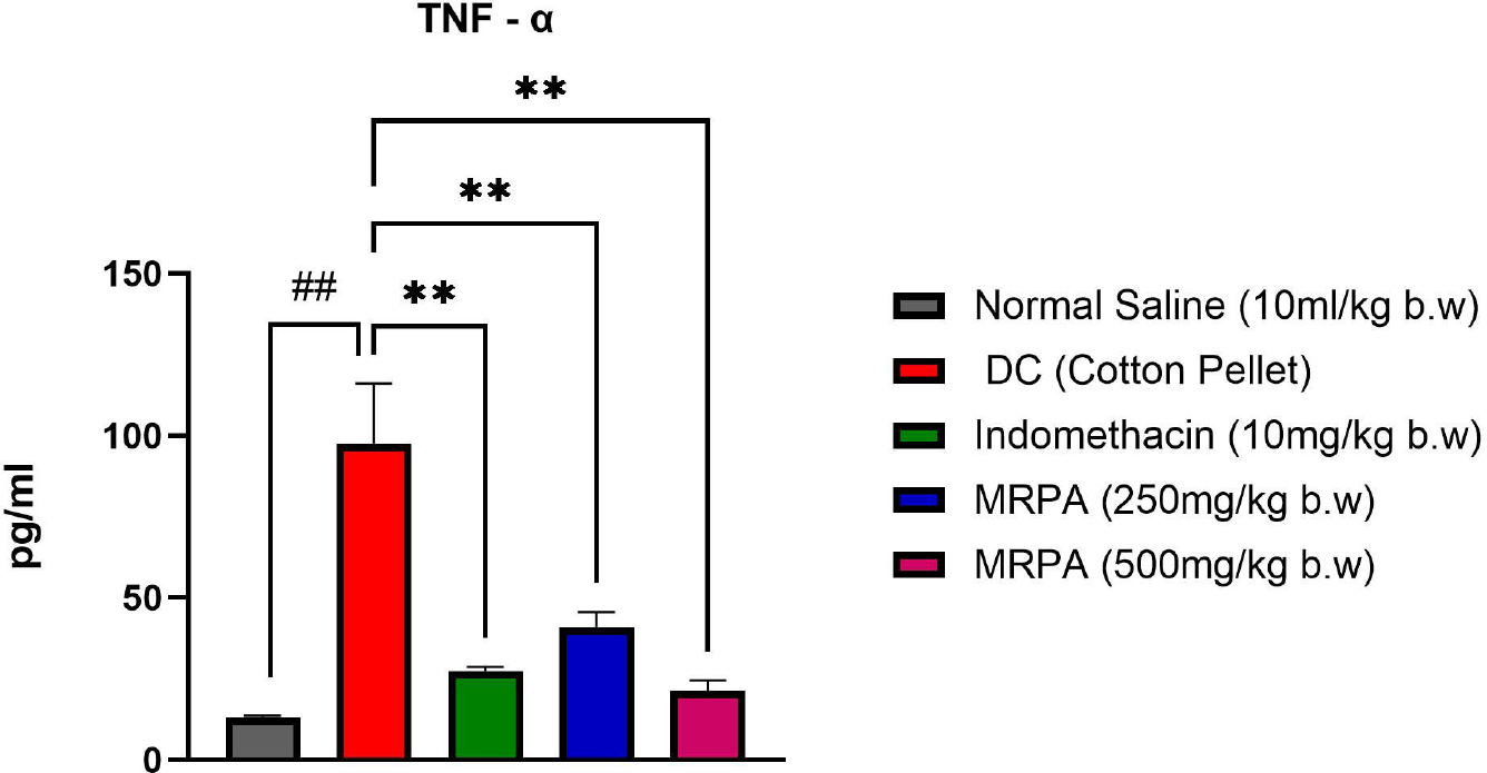 Effect of MRPA on TNF- α. Values are expressed as Mean±S.E.M (n=6) ##p<0.005, compared with NC, **p<0.005, *p<0.01 compared with DC using one-way ANOVA followed by Tukey’s multiple comparison test. NC- Normal Saline 10 mL/kg.b.w., DC- Disease Control: Cotton pellet implantation S.C. Std: Indomethacin (10 mg/kg).