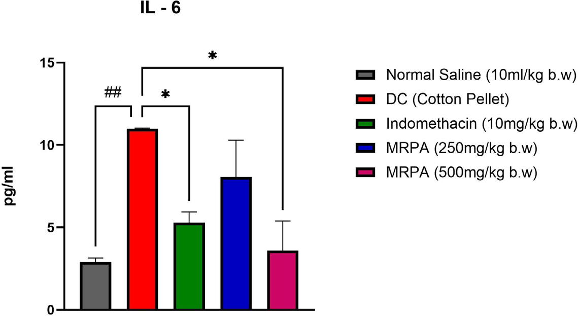 Effect of MRPA on IL-6. Values are expressed as Mean±S.E.M (n=6). ##p<0.01, compared with NC, *p<0.05, compared with DC.
