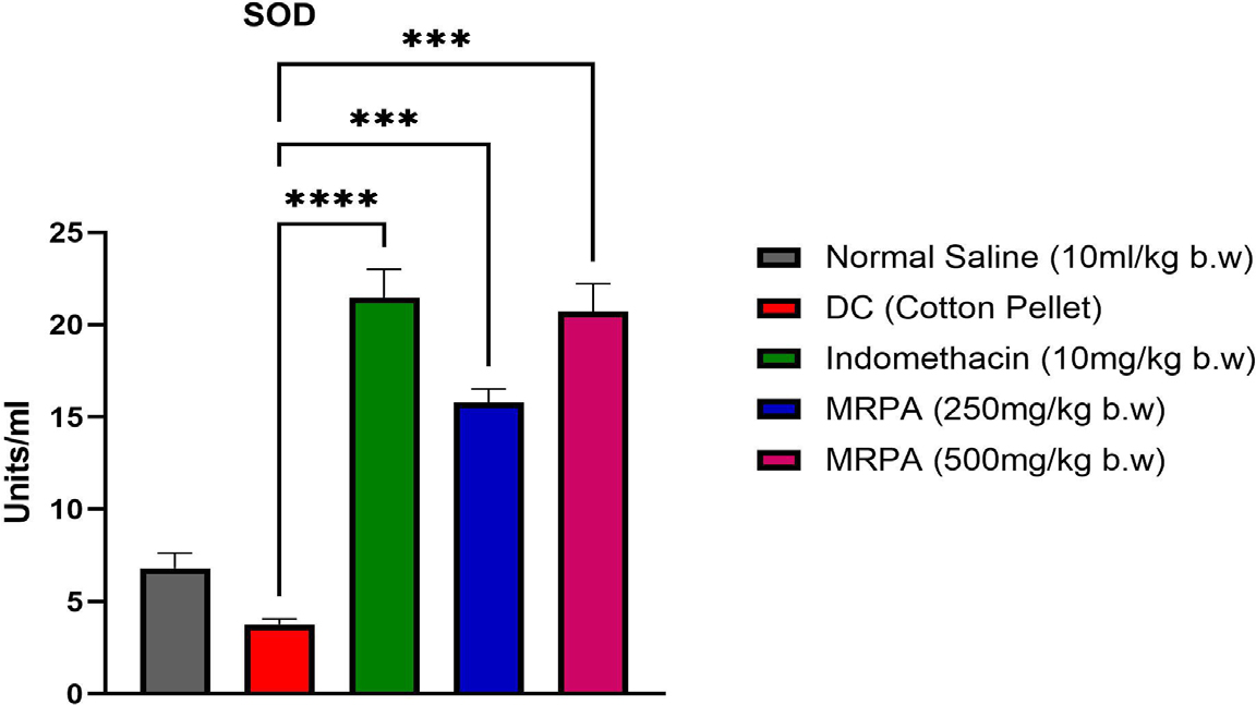Effect of MRPA on SOD. Values are expressed as Mean±S.E.M (n=6). ****p<0.0001, ***p<0.001 compared with DC.