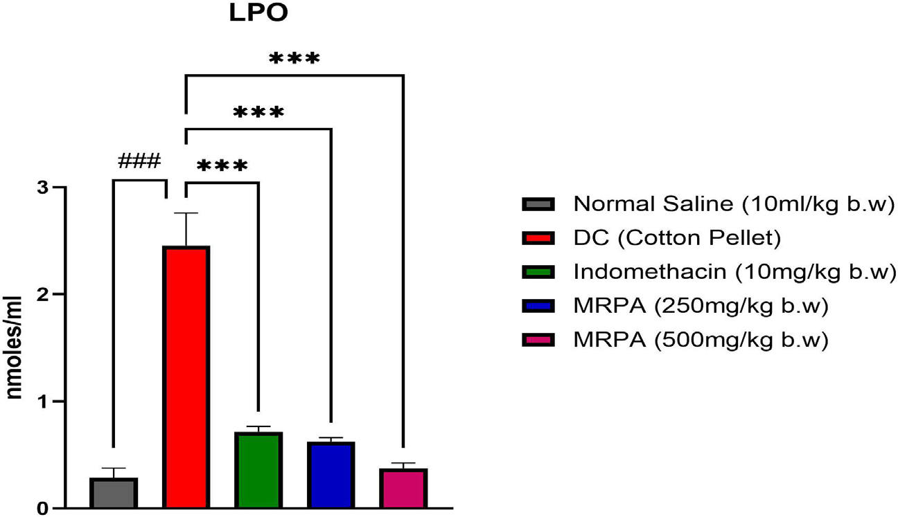 Effect of MRPA on LPO. Values are expressed as Mean±S.E.M (i=6). ###p<0.0005, compared with NC, ***p<0.0005, compared with DC.