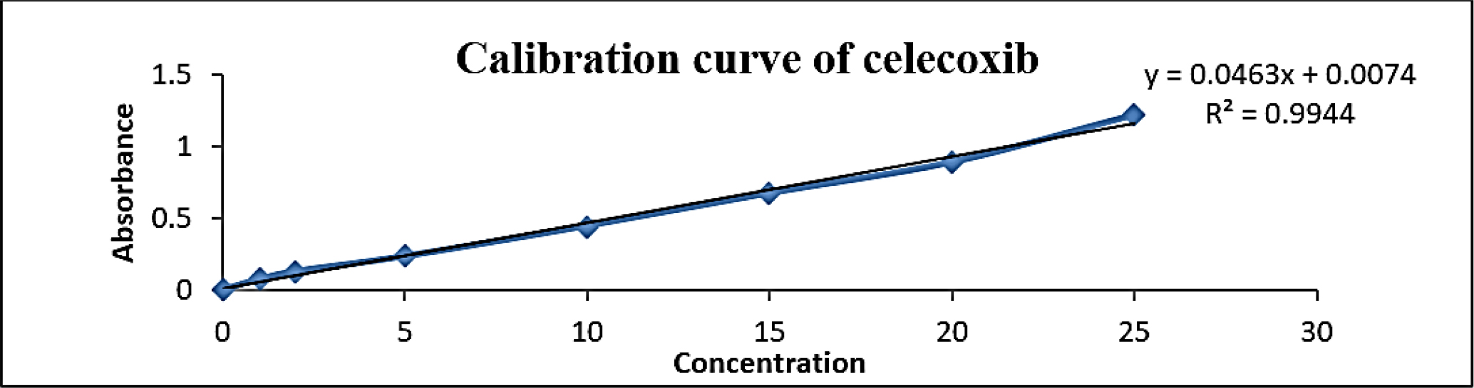 The calibration curve of celecoxib at 253 nm.