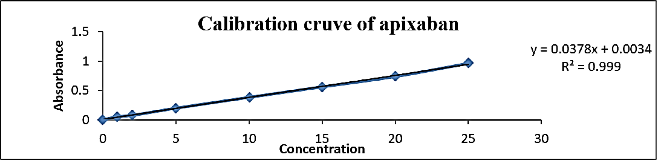 Calibration curve of apixaban at 278 nm.