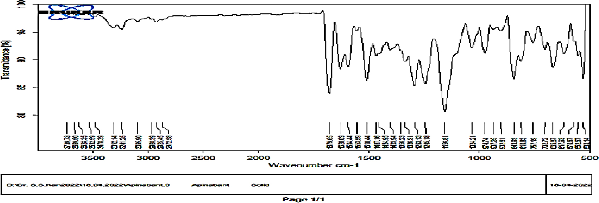 FTIR chromatogram data of Apixaban.