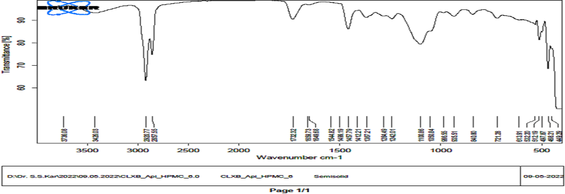 FTIR chromatogram data of celecoxib and apixaban with Carbopol.