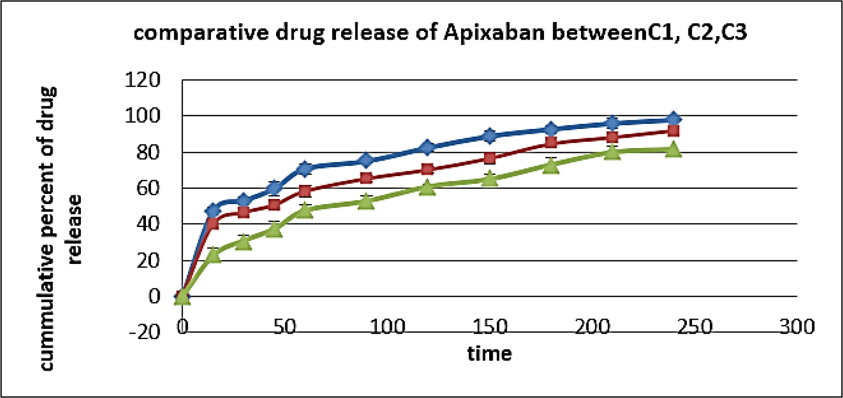Release profile of apixaban from Carbopol emulgel.