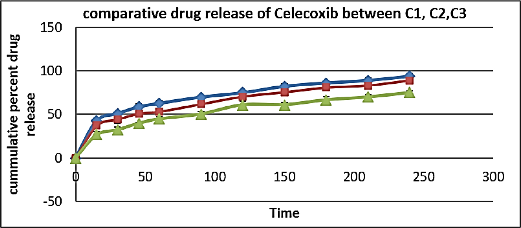 Release profile of celecoxib from Carbopol emulgel.