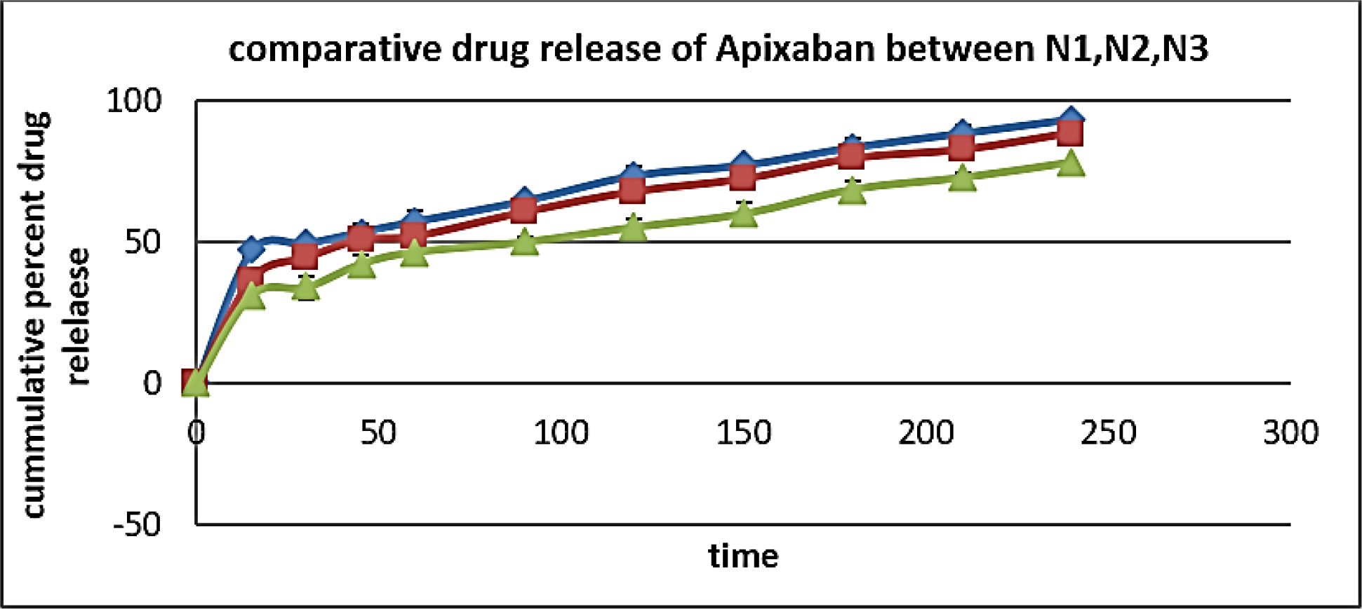 Release profile of apixaban from Sod.CMC emulgel.