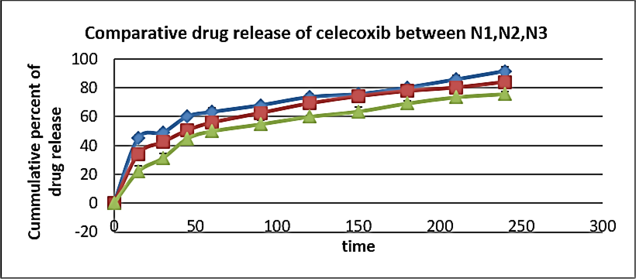Release profile of celecoxib from Sod.CMC emulgel.