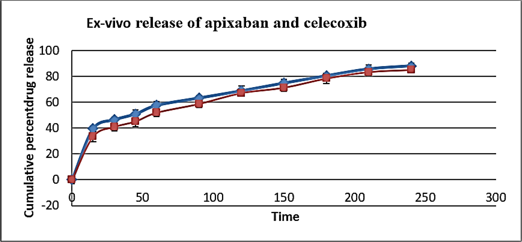 Ex vivo drug release study.