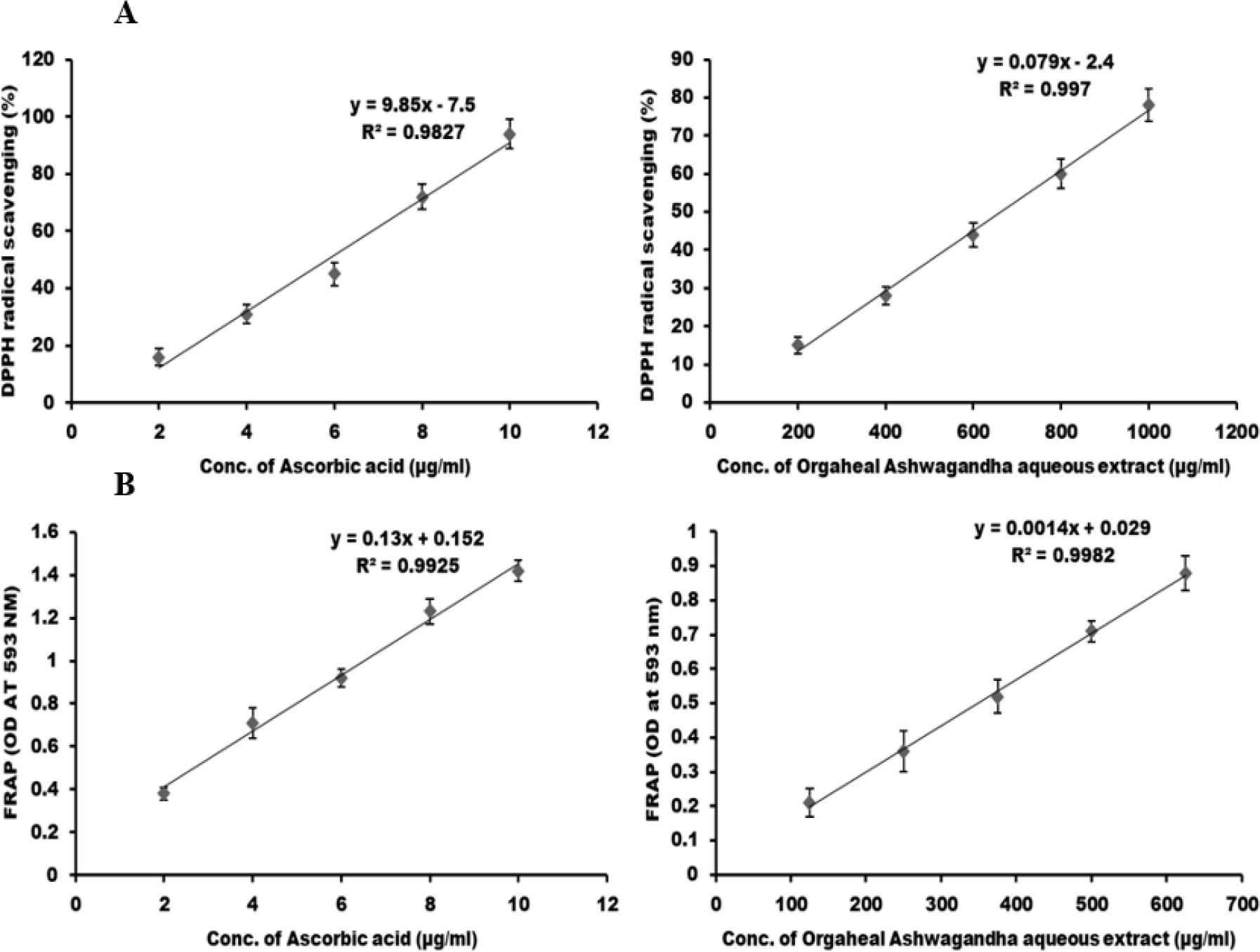 In vitro anti-oxidant assay of (A) DPPH scavenging assay, (B) FRAP, (C) Superoxide scavenging assay, (D) Lipid peroxidation inhibition, (E) Nitric oxide scavenging and (F) Superoxide radical scavenging.