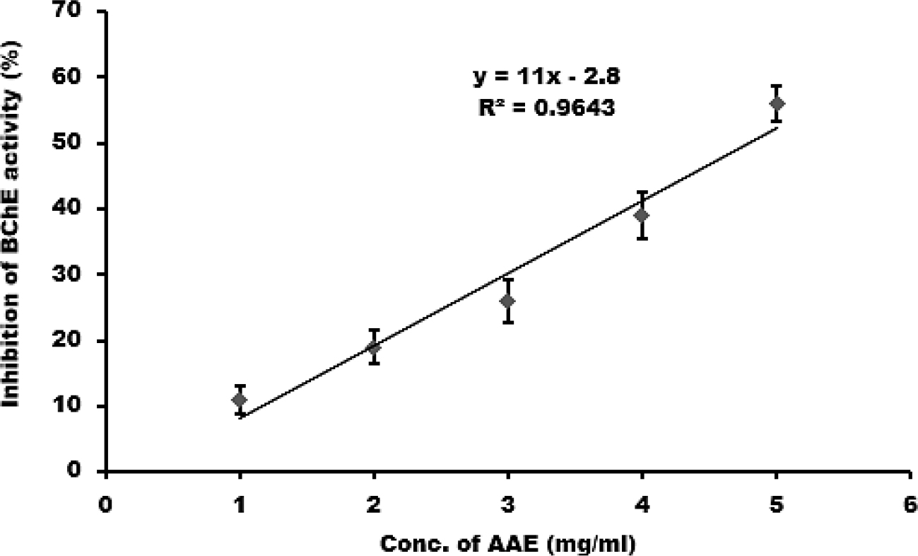 Inhibition of BChE by AAE.