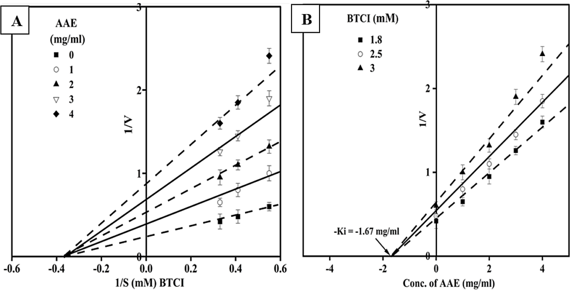 Inhibition Kinetics of Cholinesterase assay using AAE by Lineweaver Burk (LB) and Dixon plot includes: (A) LB plot of BChE inhibition, (B) Dixon plot of AChE inhibition.