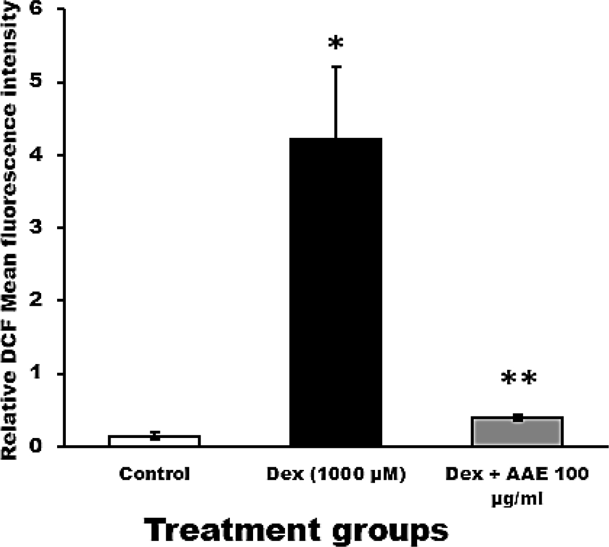 Effect of Dexamethasone and AAE on Reactive Oxygen Species (ROS) Generation. The values are presented as mean±SD. * p<0.001 compared to the control group; ** p<0.001 between groups.