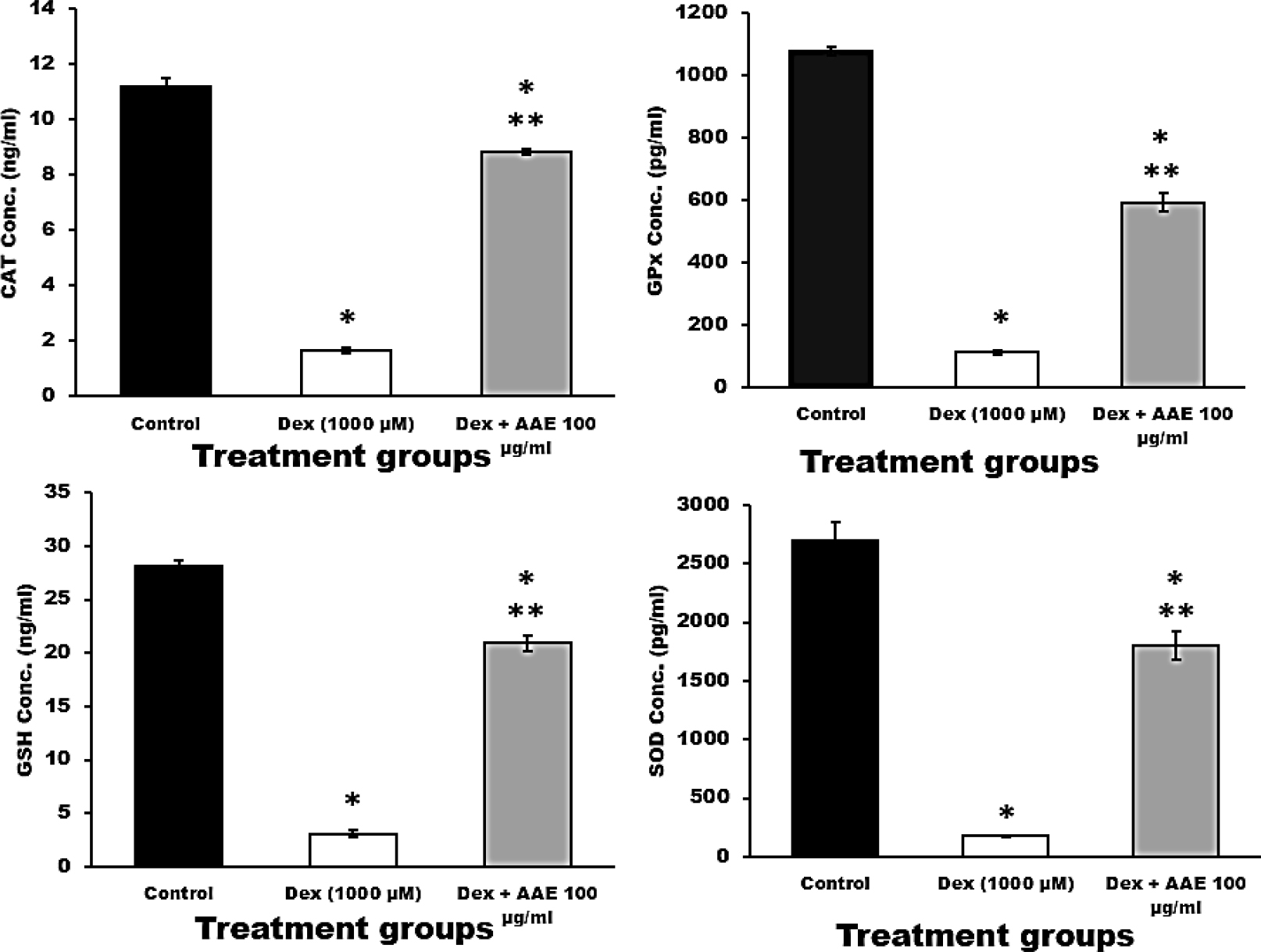 Endogenous Antioxidant Enzyme Levels in Neuronal Cells SH-SY5Y(A) Catalase, (B) Glutathione peroxidase, (C) Glutathione and (D) Superoxide dismutase in SH-SY5Y Cell line. The values are presented as mean±SD. * p<0.001 compared to the control group; ** p<0.001 between groups.