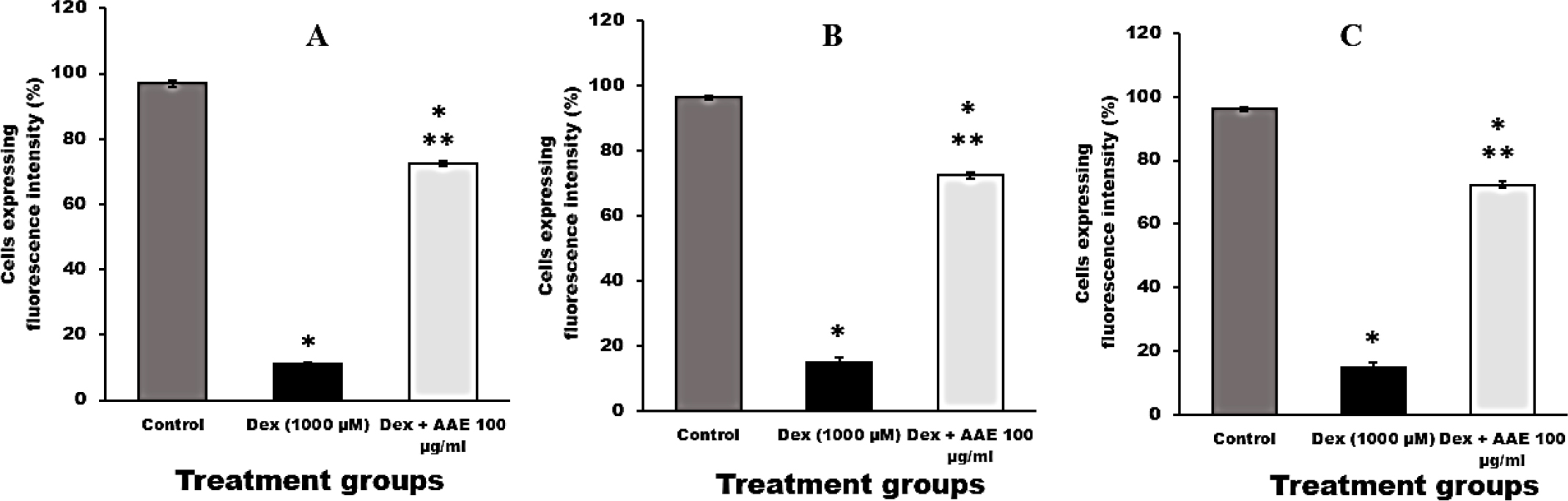 Effect of Dexamethasone and AAE on the Expression of (A) BDNF, (B) pTrkB and (C) CREB in SH-SY5Y Cells. The values are presented as mean±SD. * p<0.001 compared to the control group; ** p<0.001 between groups.