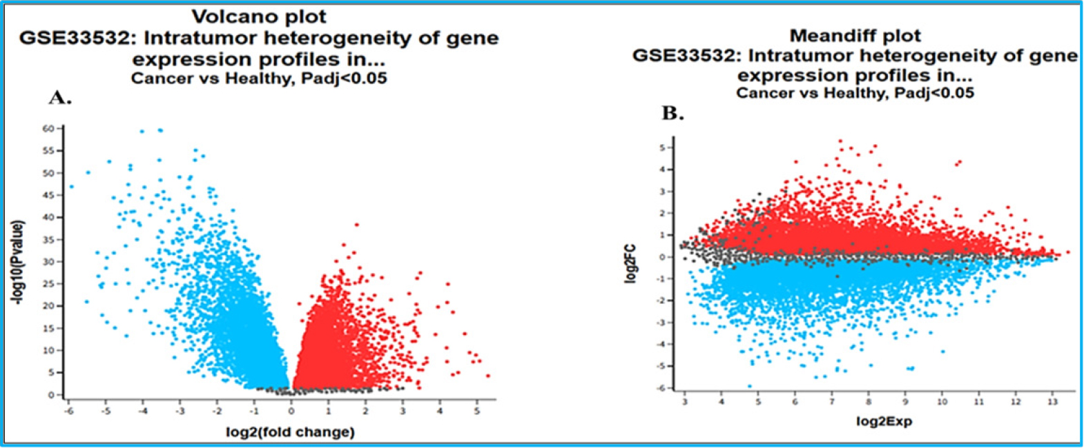 (A) Volcano plot analysis of dataset of GSE33532 (B) Meandiff plot analysis of dataset of GSE33532.