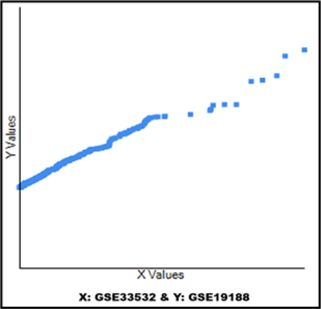 Correlation graph of differentially expressed genes from GSE33532 and GSE19188 gene expression profiling dataset.