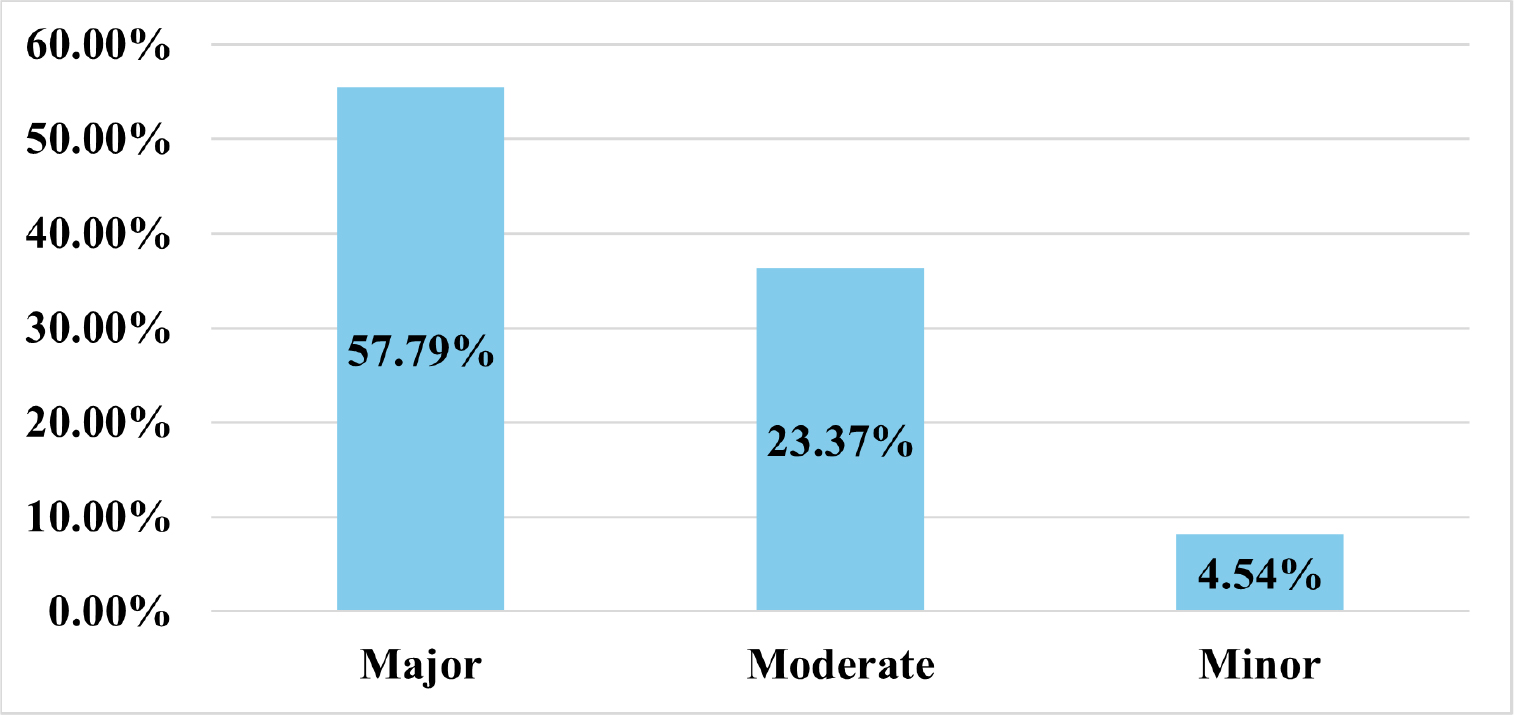 Distribution of probable drug-drug interaction based on severity.