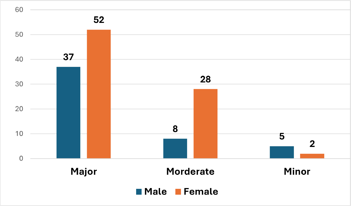 Assessment of severity based on gender.