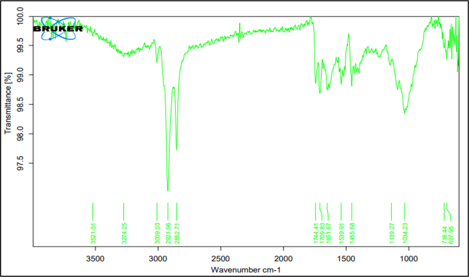 FTIR spectrum of Mucilage from Lepidium sativum seeds.