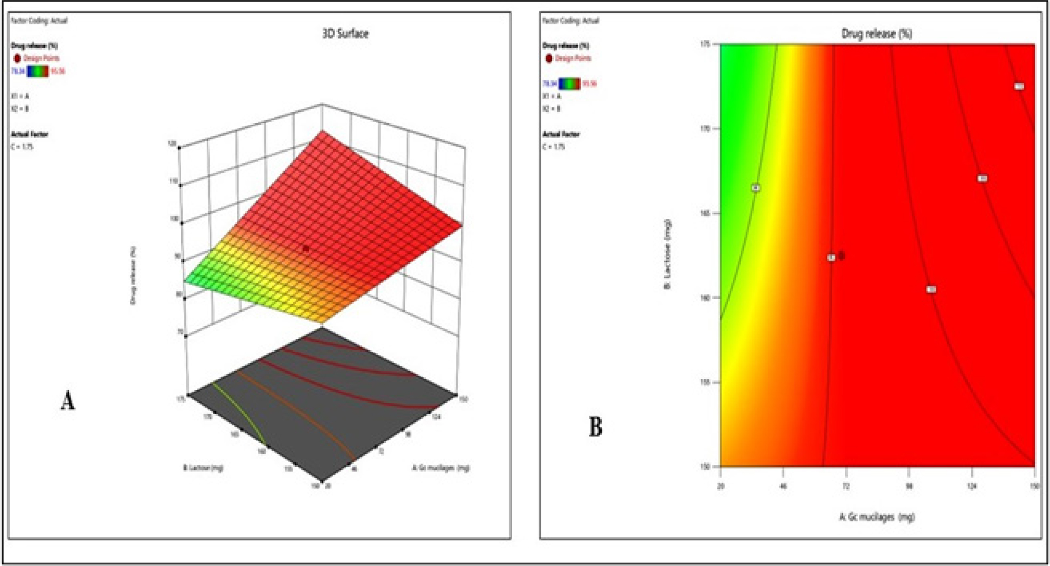 (A):3D surface of %CDR; B: Counter plot of %CDR.