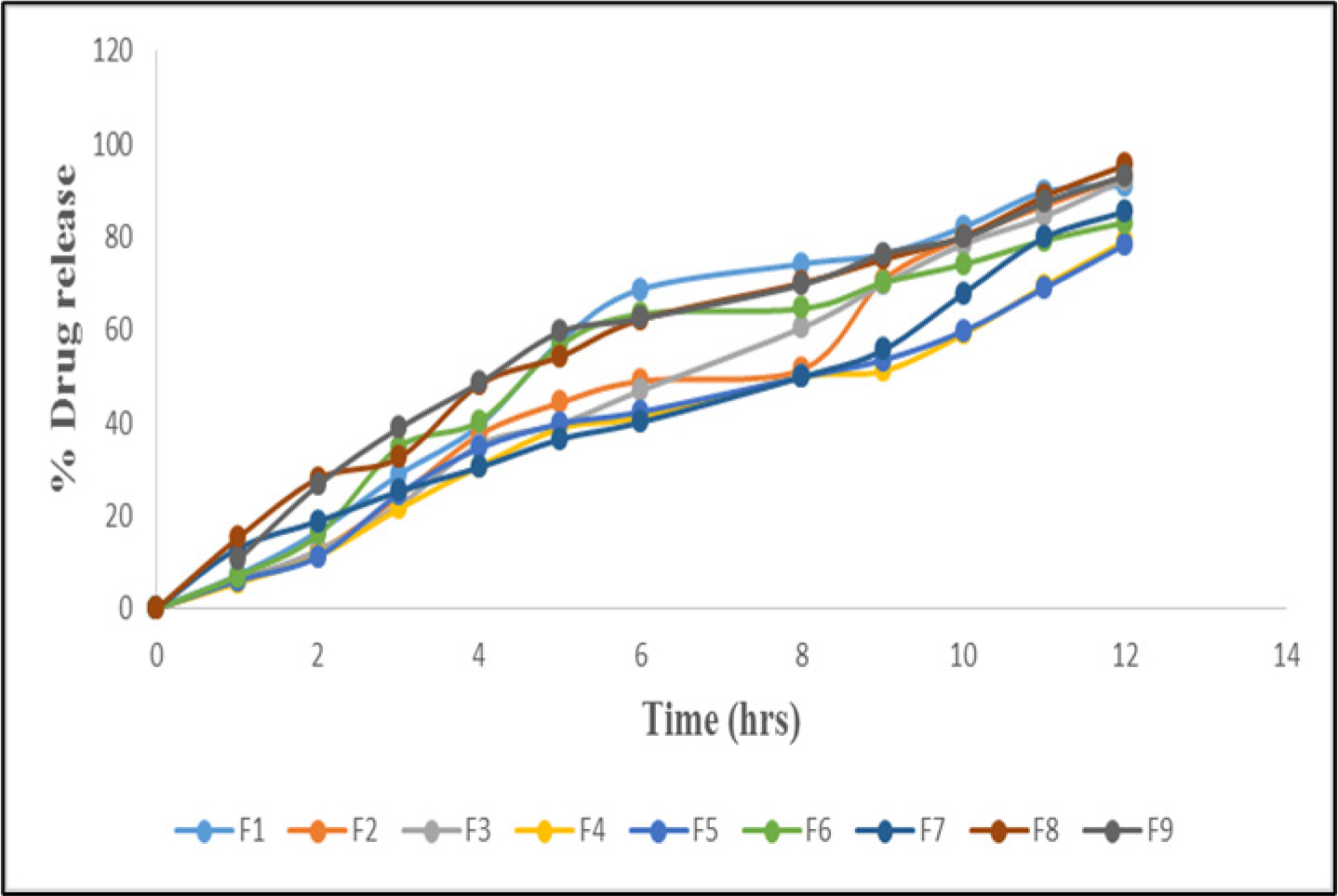 Cumulative drug release (F1-F9).