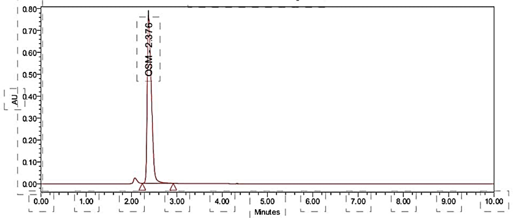 Final Optimization Method : Standard stock solution of 200 ppm, 20 mg of olmesartan medoxomil was prepared in a 100 mL volumetric flask. ACN: Methanol (9:1) was added and sonicated for better dissolution. The volume was made up to mark with diluent and final concentration was made and Ammonium acetate buffer: methanol (5%: 95%) was chosen.