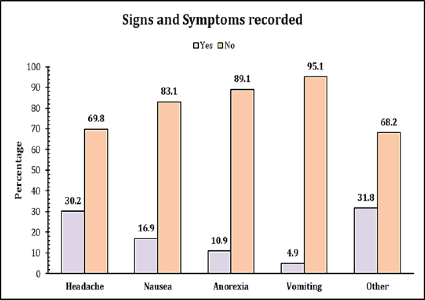 Associated Signs and symptoms.