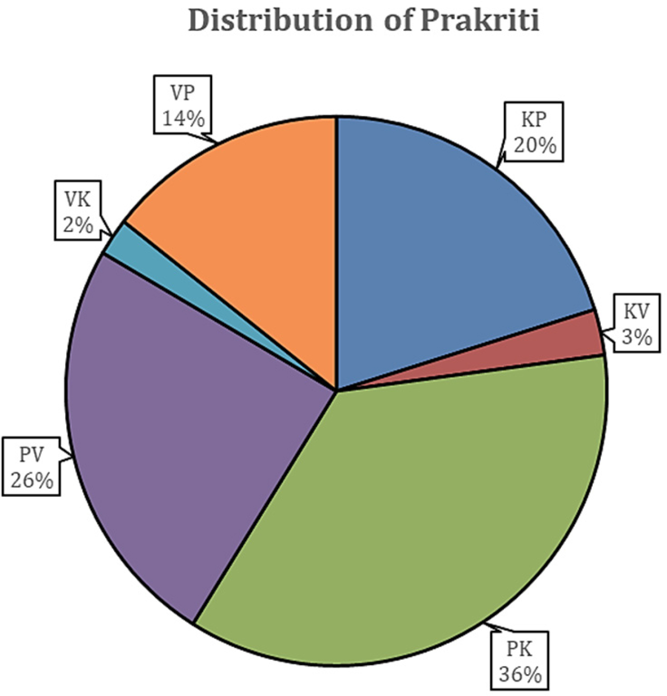 Distribution of Prakriti.
