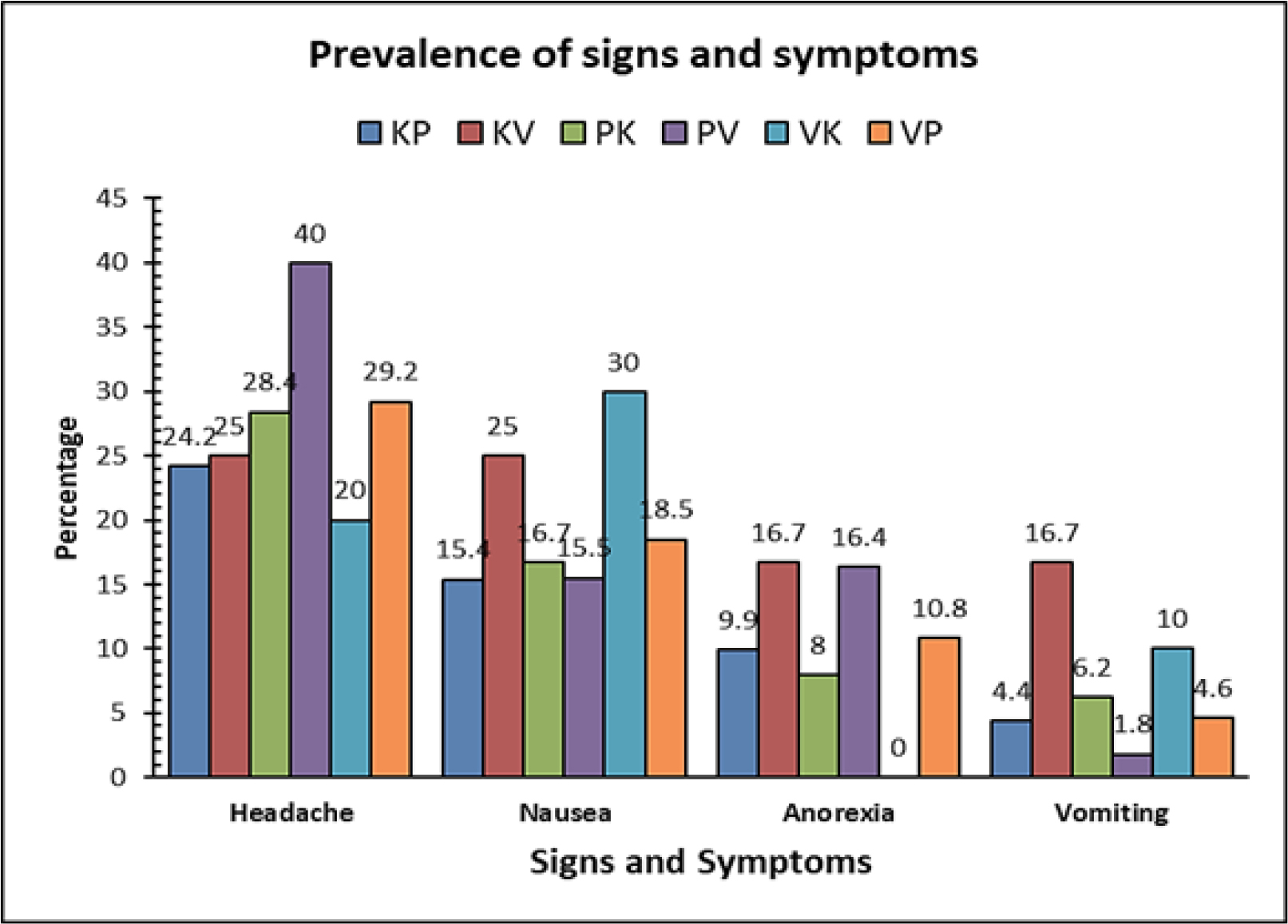 Prevalence of signs and symptoms by type of prakriti.