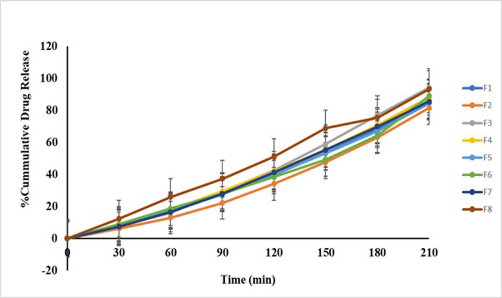 In vitro drug permeation study of formulations.