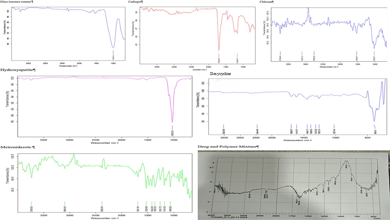 FTIR Spectra of Polymers and Drugs Mixture.