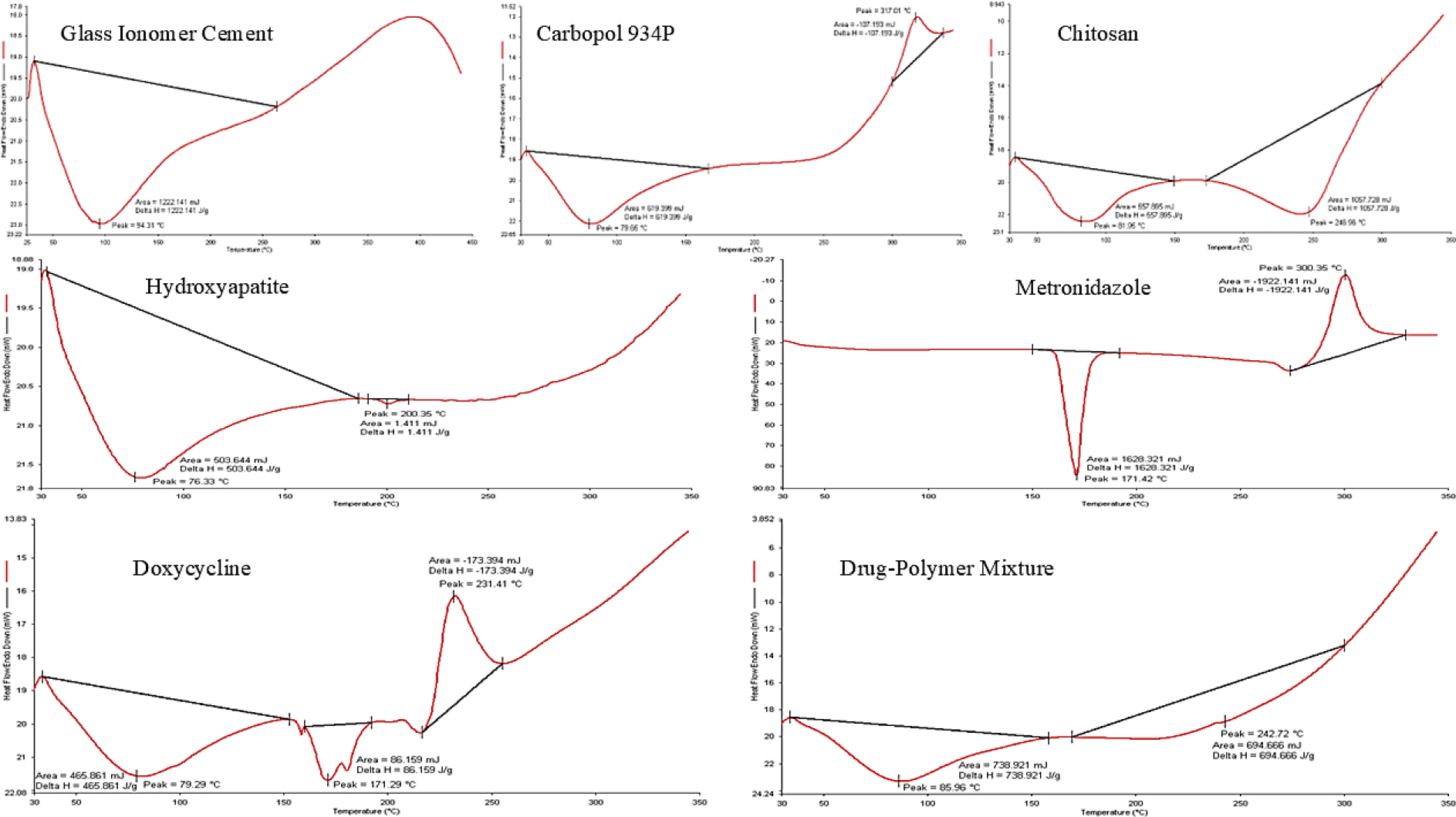 DSC Spectra of Polymers and Drugs Mixture.