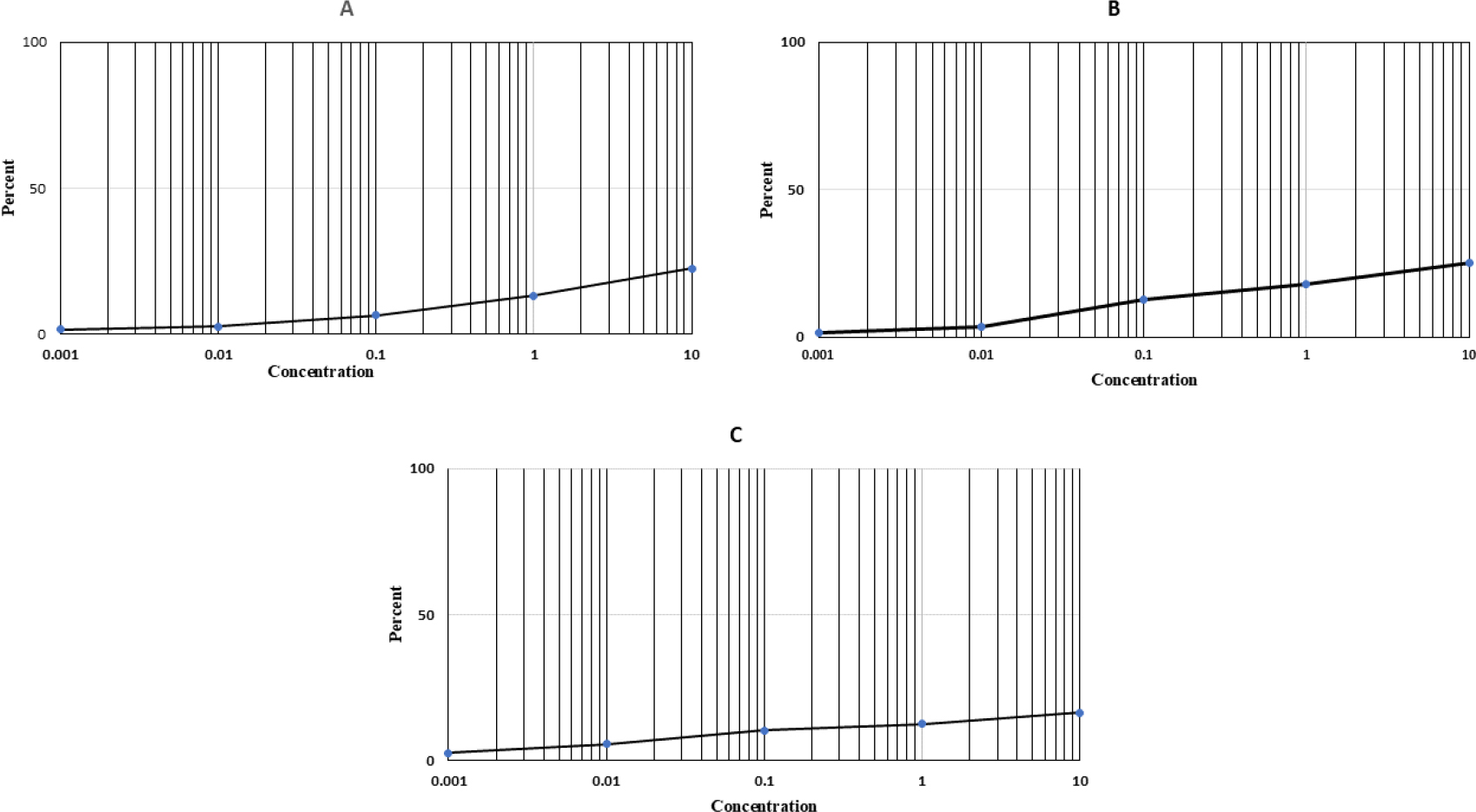 MTT Assay of the samples A, B, and C’.