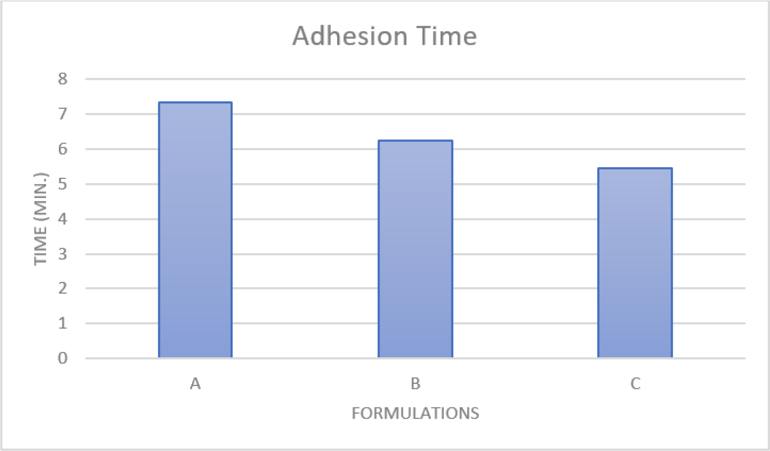 Adhesion test of samples A, B, and C.