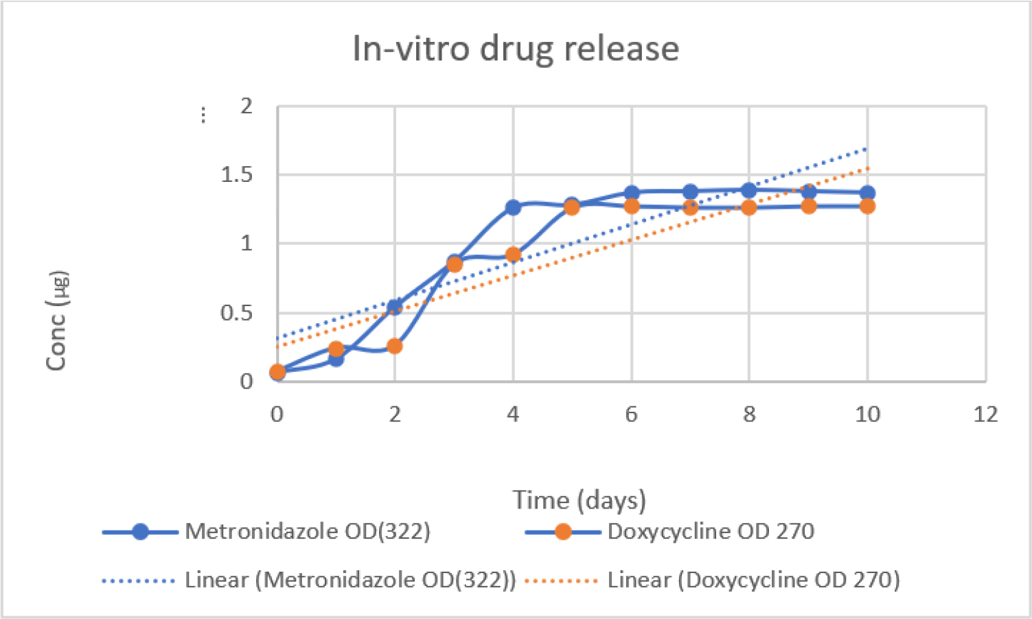 In vitro drug release study of Metronidazole and doxycycline.