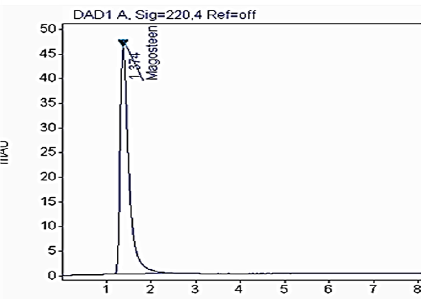 HPLC Analysis of Standard Melatonin. The retention time of standard Melatonin was 1. 314 min.